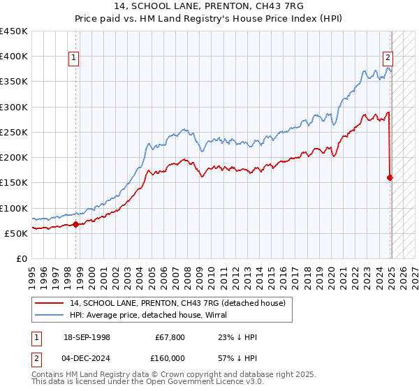 14, SCHOOL LANE, PRENTON, CH43 7RG: Price paid vs HM Land Registry's House Price Index