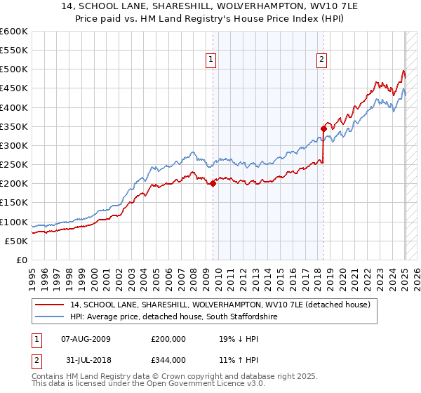 14, SCHOOL LANE, SHARESHILL, WOLVERHAMPTON, WV10 7LE: Price paid vs HM Land Registry's House Price Index