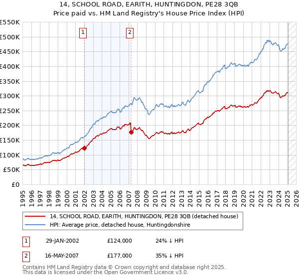 14, SCHOOL ROAD, EARITH, HUNTINGDON, PE28 3QB: Price paid vs HM Land Registry's House Price Index