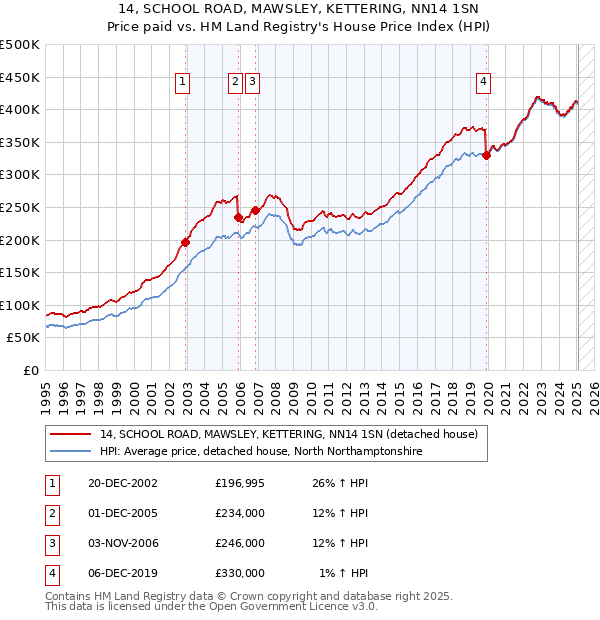 14, SCHOOL ROAD, MAWSLEY, KETTERING, NN14 1SN: Price paid vs HM Land Registry's House Price Index