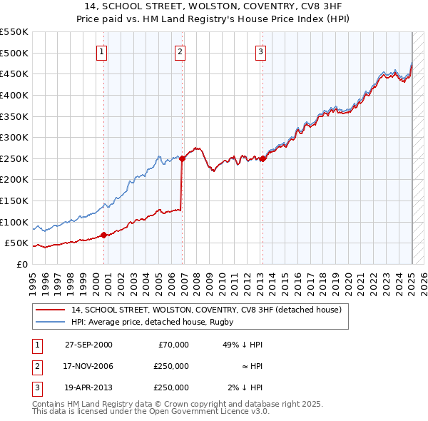 14, SCHOOL STREET, WOLSTON, COVENTRY, CV8 3HF: Price paid vs HM Land Registry's House Price Index