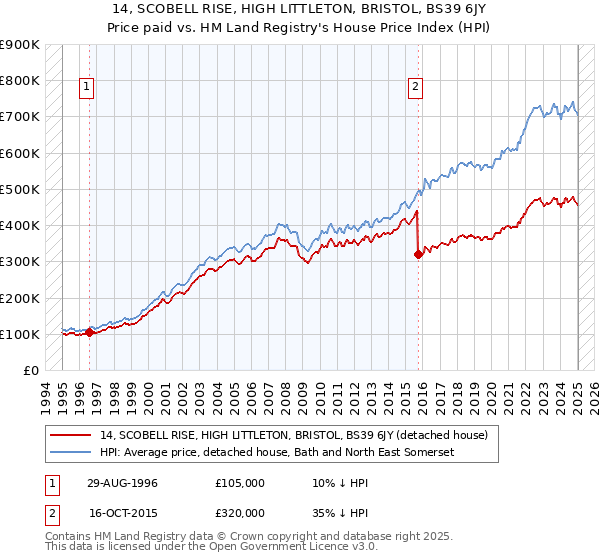 14, SCOBELL RISE, HIGH LITTLETON, BRISTOL, BS39 6JY: Price paid vs HM Land Registry's House Price Index
