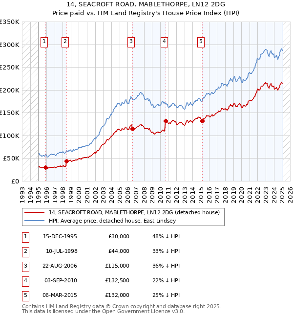 14, SEACROFT ROAD, MABLETHORPE, LN12 2DG: Price paid vs HM Land Registry's House Price Index