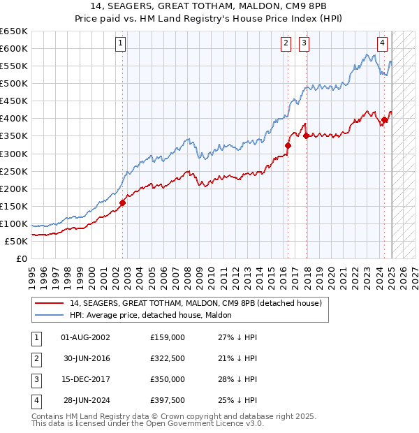 14, SEAGERS, GREAT TOTHAM, MALDON, CM9 8PB: Price paid vs HM Land Registry's House Price Index