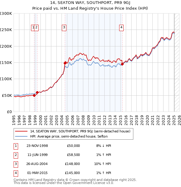 14, SEATON WAY, SOUTHPORT, PR9 9GJ: Price paid vs HM Land Registry's House Price Index