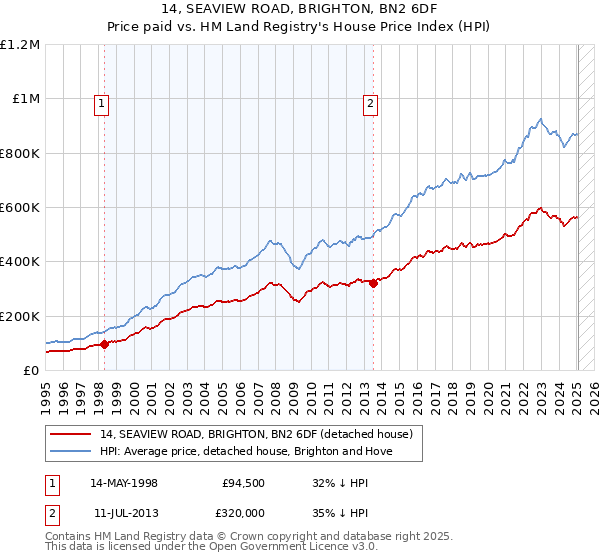14, SEAVIEW ROAD, BRIGHTON, BN2 6DF: Price paid vs HM Land Registry's House Price Index