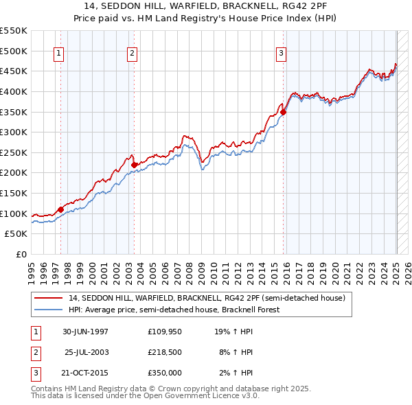 14, SEDDON HILL, WARFIELD, BRACKNELL, RG42 2PF: Price paid vs HM Land Registry's House Price Index