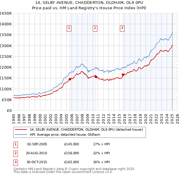 14, SELBY AVENUE, CHADDERTON, OLDHAM, OL9 0PU: Price paid vs HM Land Registry's House Price Index