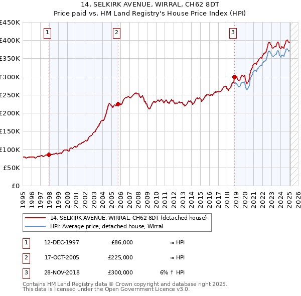 14, SELKIRK AVENUE, WIRRAL, CH62 8DT: Price paid vs HM Land Registry's House Price Index