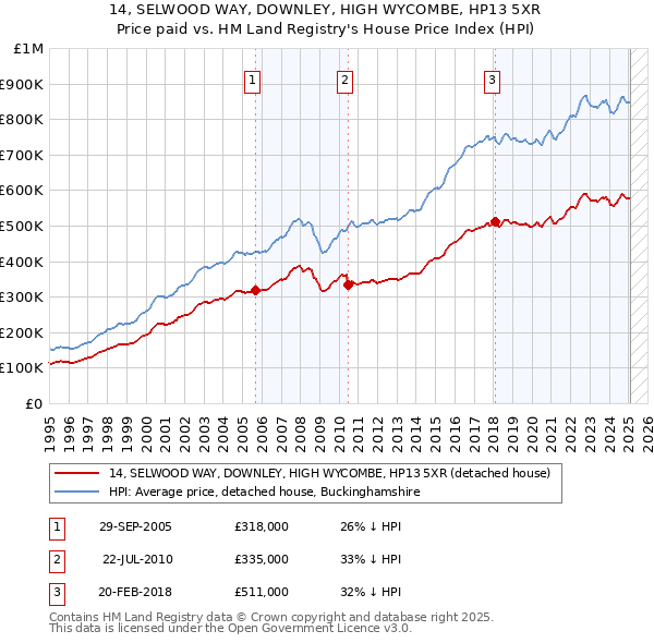 14, SELWOOD WAY, DOWNLEY, HIGH WYCOMBE, HP13 5XR: Price paid vs HM Land Registry's House Price Index
