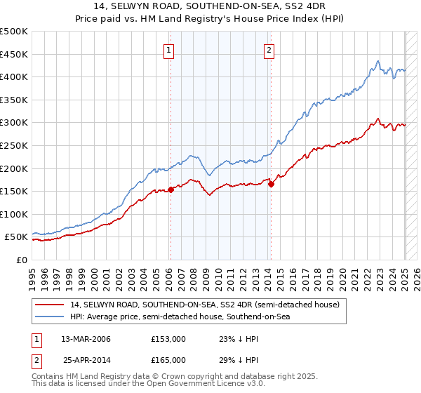 14, SELWYN ROAD, SOUTHEND-ON-SEA, SS2 4DR: Price paid vs HM Land Registry's House Price Index