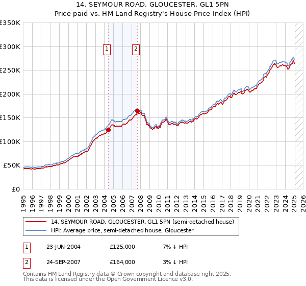 14, SEYMOUR ROAD, GLOUCESTER, GL1 5PN: Price paid vs HM Land Registry's House Price Index