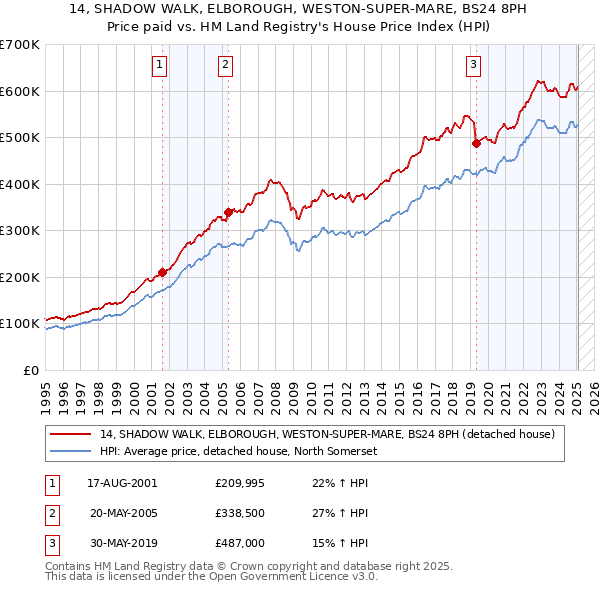 14, SHADOW WALK, ELBOROUGH, WESTON-SUPER-MARE, BS24 8PH: Price paid vs HM Land Registry's House Price Index