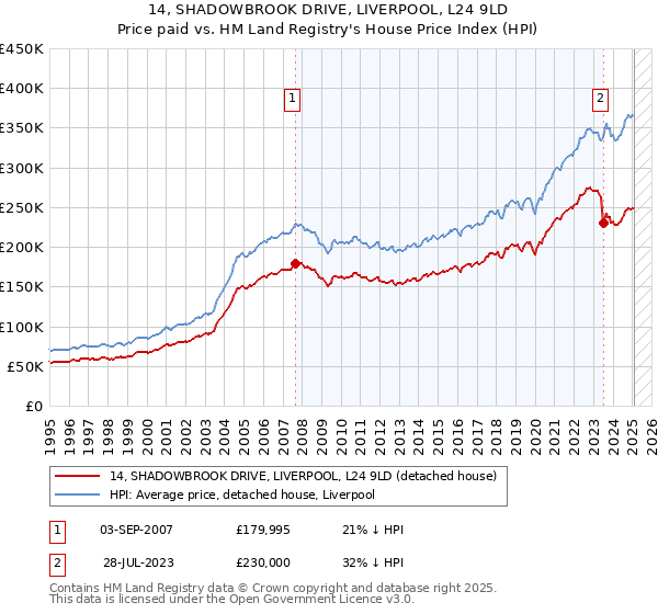 14, SHADOWBROOK DRIVE, LIVERPOOL, L24 9LD: Price paid vs HM Land Registry's House Price Index