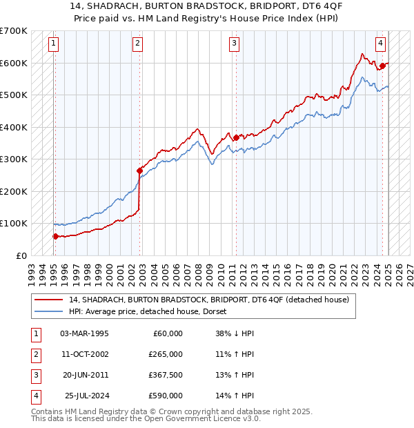 14, SHADRACH, BURTON BRADSTOCK, BRIDPORT, DT6 4QF: Price paid vs HM Land Registry's House Price Index