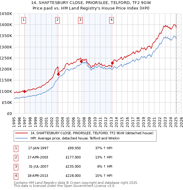14, SHAFTESBURY CLOSE, PRIORSLEE, TELFORD, TF2 9GW: Price paid vs HM Land Registry's House Price Index