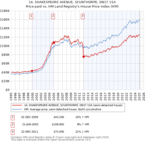 14, SHAKESPEARE AVENUE, SCUNTHORPE, DN17 1SA: Price paid vs HM Land Registry's House Price Index