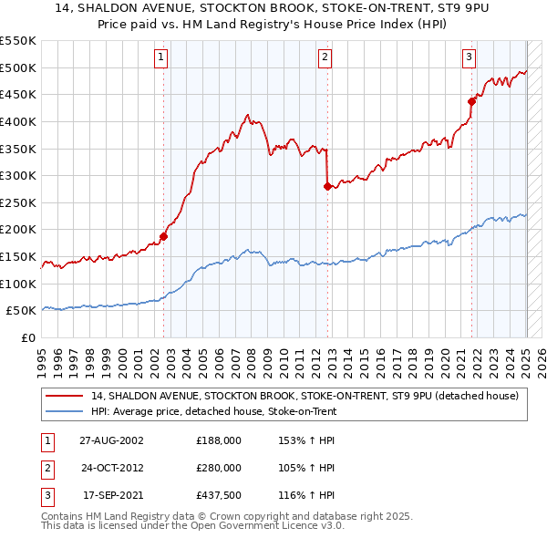 14, SHALDON AVENUE, STOCKTON BROOK, STOKE-ON-TRENT, ST9 9PU: Price paid vs HM Land Registry's House Price Index