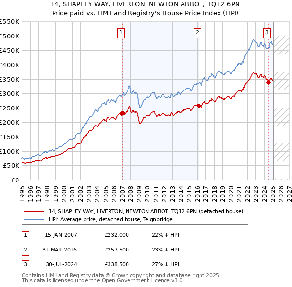 14, SHAPLEY WAY, LIVERTON, NEWTON ABBOT, TQ12 6PN: Price paid vs HM Land Registry's House Price Index