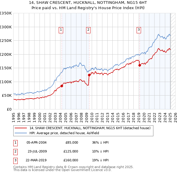 14, SHAW CRESCENT, HUCKNALL, NOTTINGHAM, NG15 6HT: Price paid vs HM Land Registry's House Price Index