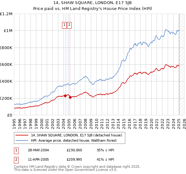 14, SHAW SQUARE, LONDON, E17 5JB: Price paid vs HM Land Registry's House Price Index
