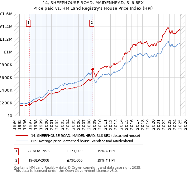 14, SHEEPHOUSE ROAD, MAIDENHEAD, SL6 8EX: Price paid vs HM Land Registry's House Price Index