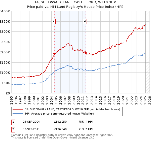 14, SHEEPWALK LANE, CASTLEFORD, WF10 3HP: Price paid vs HM Land Registry's House Price Index