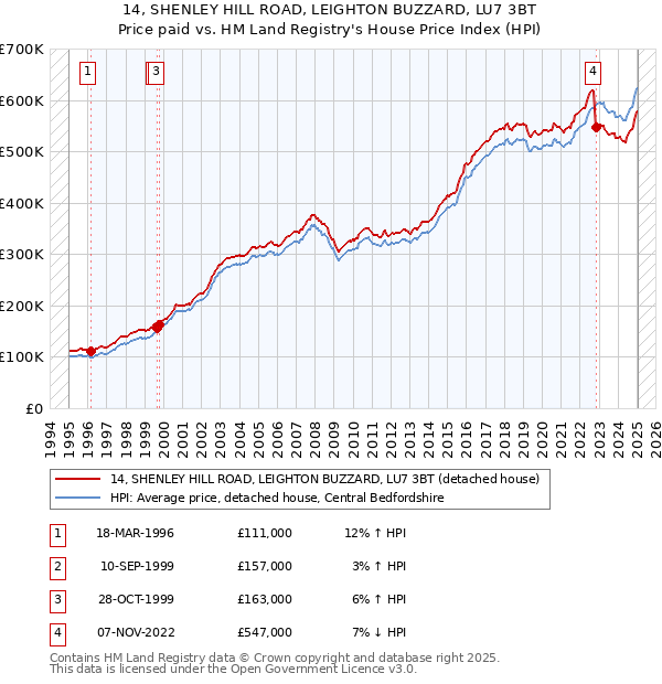 14, SHENLEY HILL ROAD, LEIGHTON BUZZARD, LU7 3BT: Price paid vs HM Land Registry's House Price Index