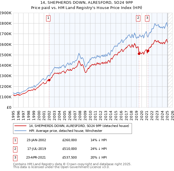 14, SHEPHERDS DOWN, ALRESFORD, SO24 9PP: Price paid vs HM Land Registry's House Price Index