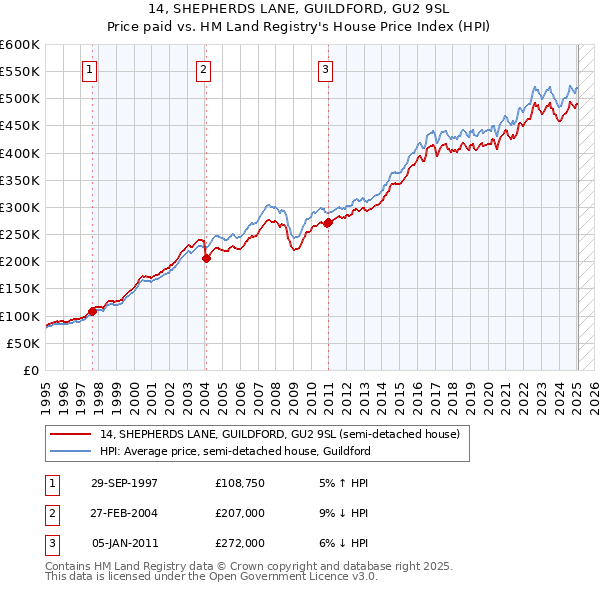 14, SHEPHERDS LANE, GUILDFORD, GU2 9SL: Price paid vs HM Land Registry's House Price Index