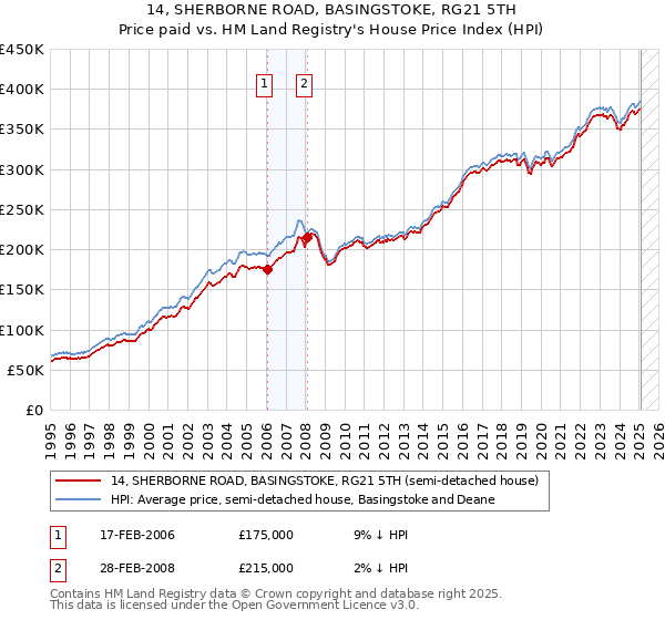 14, SHERBORNE ROAD, BASINGSTOKE, RG21 5TH: Price paid vs HM Land Registry's House Price Index