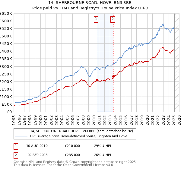 14, SHERBOURNE ROAD, HOVE, BN3 8BB: Price paid vs HM Land Registry's House Price Index