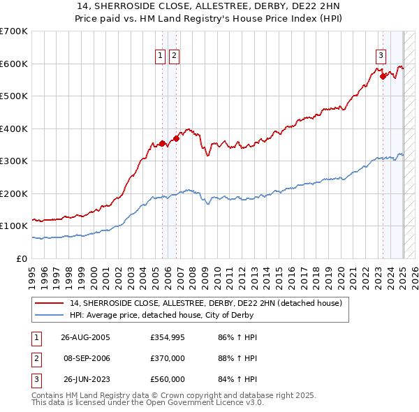14, SHERROSIDE CLOSE, ALLESTREE, DERBY, DE22 2HN: Price paid vs HM Land Registry's House Price Index