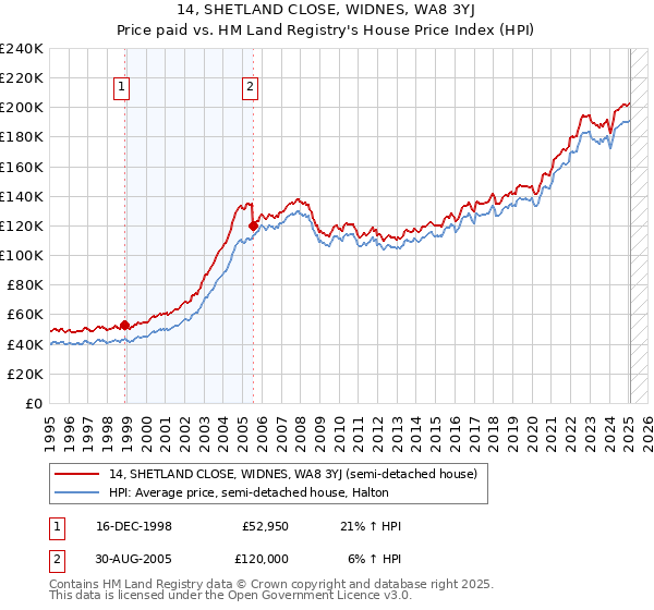 14, SHETLAND CLOSE, WIDNES, WA8 3YJ: Price paid vs HM Land Registry's House Price Index