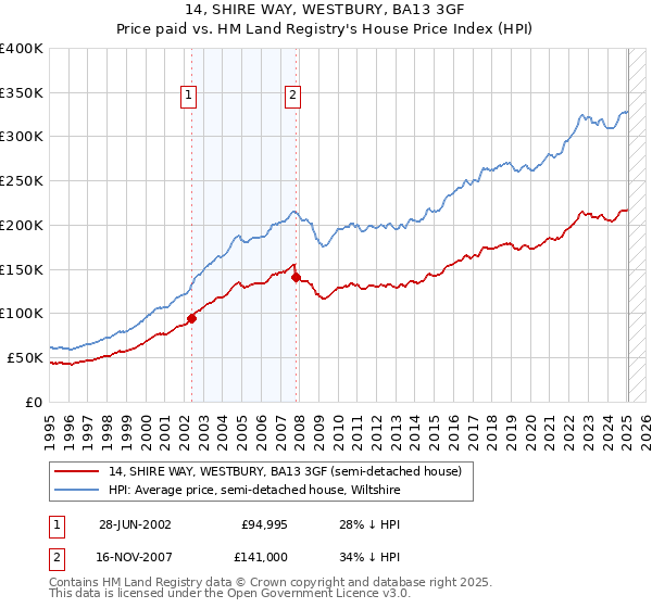 14, SHIRE WAY, WESTBURY, BA13 3GF: Price paid vs HM Land Registry's House Price Index