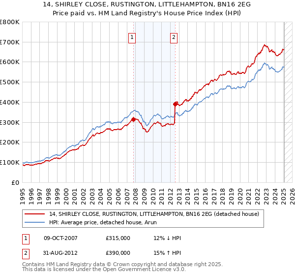 14, SHIRLEY CLOSE, RUSTINGTON, LITTLEHAMPTON, BN16 2EG: Price paid vs HM Land Registry's House Price Index