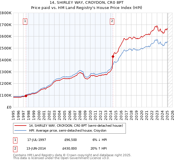 14, SHIRLEY WAY, CROYDON, CR0 8PT: Price paid vs HM Land Registry's House Price Index