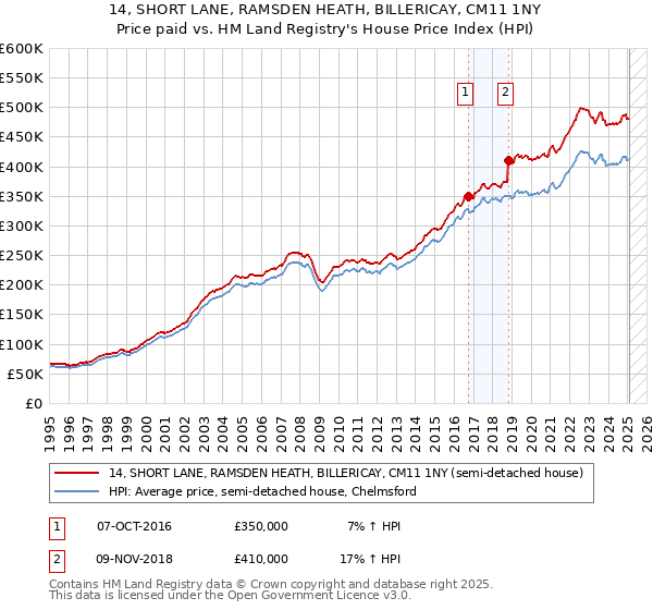 14, SHORT LANE, RAMSDEN HEATH, BILLERICAY, CM11 1NY: Price paid vs HM Land Registry's House Price Index