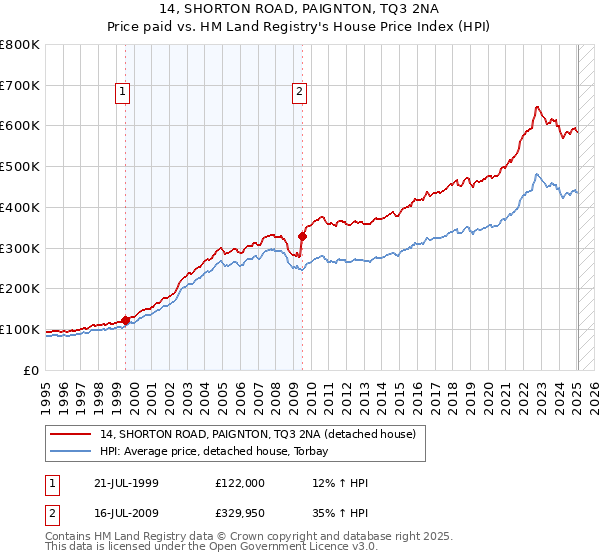 14, SHORTON ROAD, PAIGNTON, TQ3 2NA: Price paid vs HM Land Registry's House Price Index
