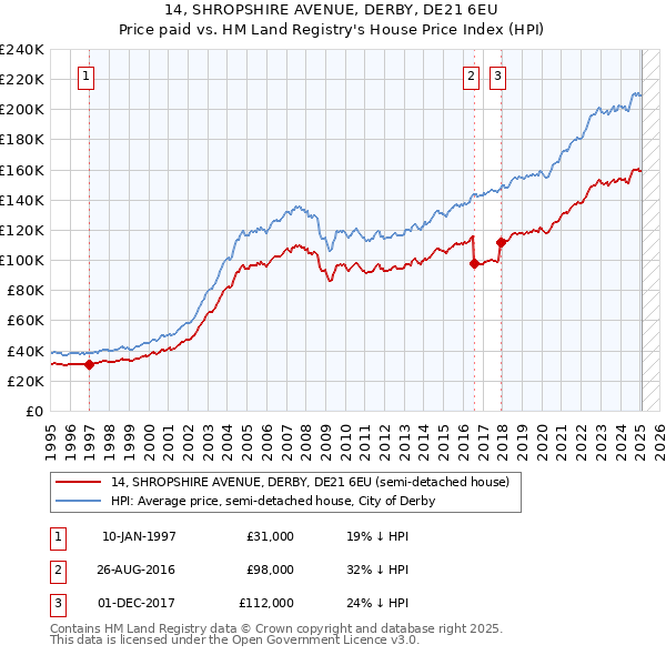 14, SHROPSHIRE AVENUE, DERBY, DE21 6EU: Price paid vs HM Land Registry's House Price Index