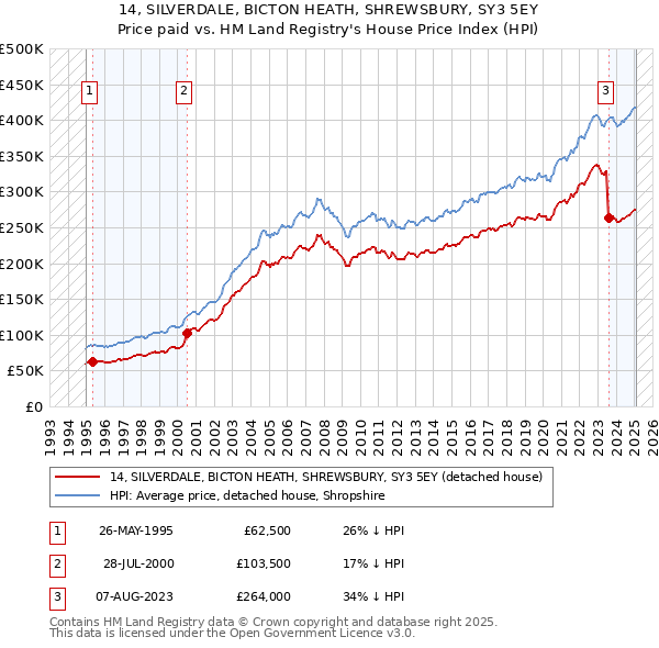14, SILVERDALE, BICTON HEATH, SHREWSBURY, SY3 5EY: Price paid vs HM Land Registry's House Price Index