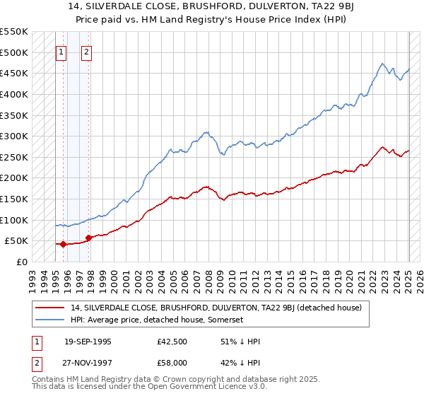 14, SILVERDALE CLOSE, BRUSHFORD, DULVERTON, TA22 9BJ: Price paid vs HM Land Registry's House Price Index