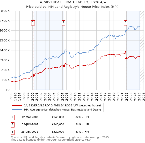14, SILVERDALE ROAD, TADLEY, RG26 4JW: Price paid vs HM Land Registry's House Price Index