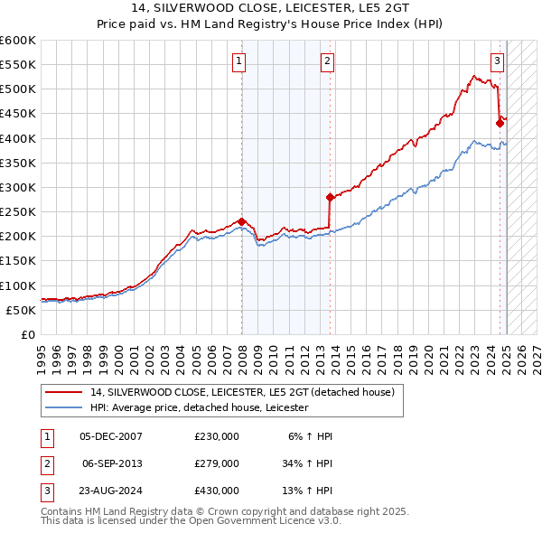 14, SILVERWOOD CLOSE, LEICESTER, LE5 2GT: Price paid vs HM Land Registry's House Price Index