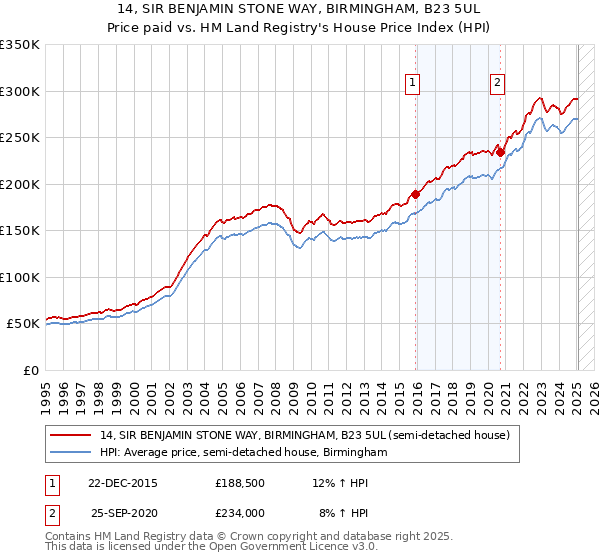 14, SIR BENJAMIN STONE WAY, BIRMINGHAM, B23 5UL: Price paid vs HM Land Registry's House Price Index