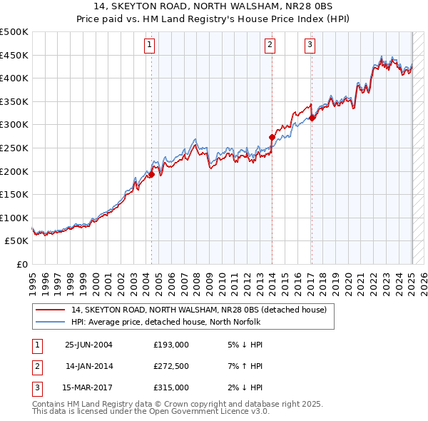 14, SKEYTON ROAD, NORTH WALSHAM, NR28 0BS: Price paid vs HM Land Registry's House Price Index