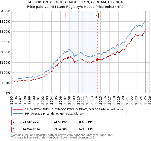 14, SKIPTON AVENUE, CHADDERTON, OLDHAM, OL9 0QA: Price paid vs HM Land Registry's House Price Index