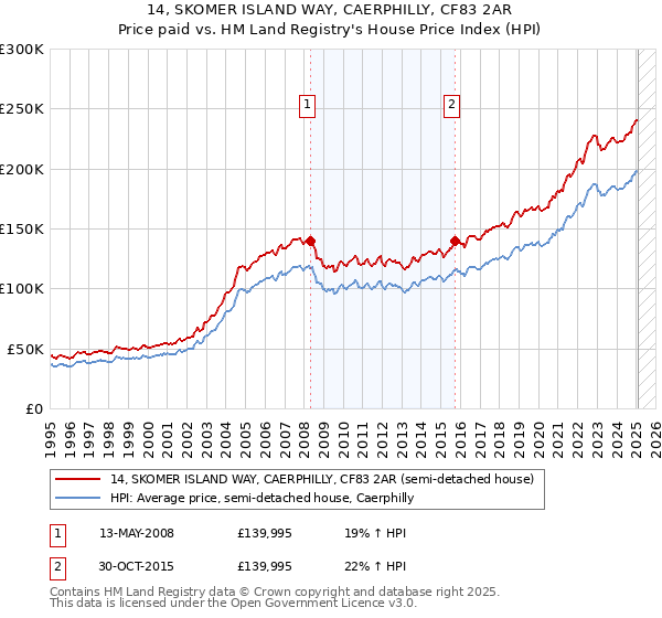 14, SKOMER ISLAND WAY, CAERPHILLY, CF83 2AR: Price paid vs HM Land Registry's House Price Index