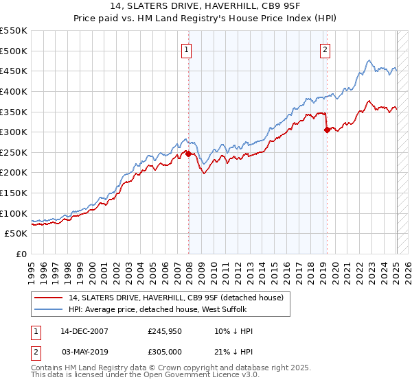 14, SLATERS DRIVE, HAVERHILL, CB9 9SF: Price paid vs HM Land Registry's House Price Index