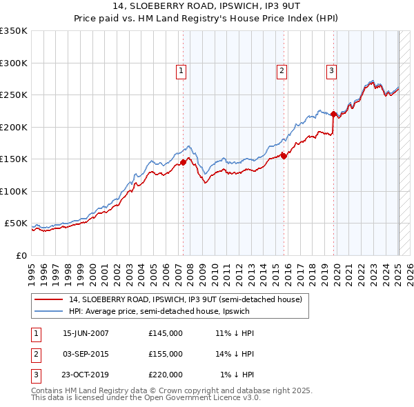 14, SLOEBERRY ROAD, IPSWICH, IP3 9UT: Price paid vs HM Land Registry's House Price Index